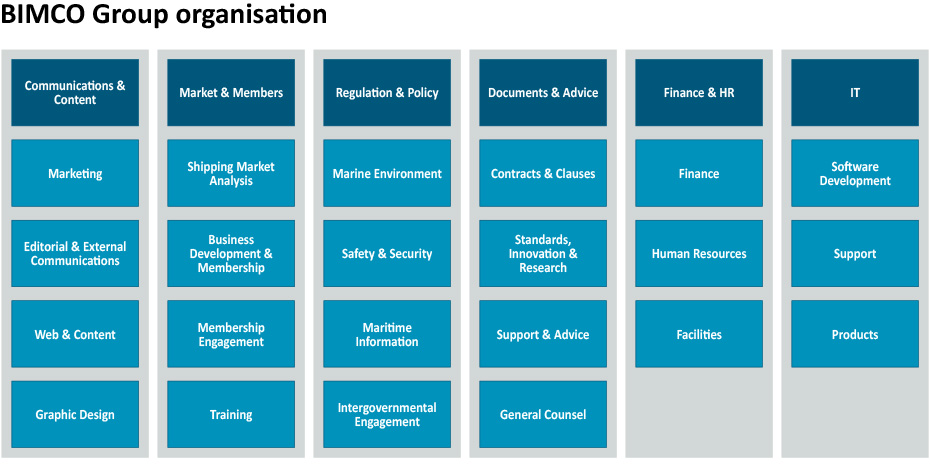 BIMCO Group Organisation chart