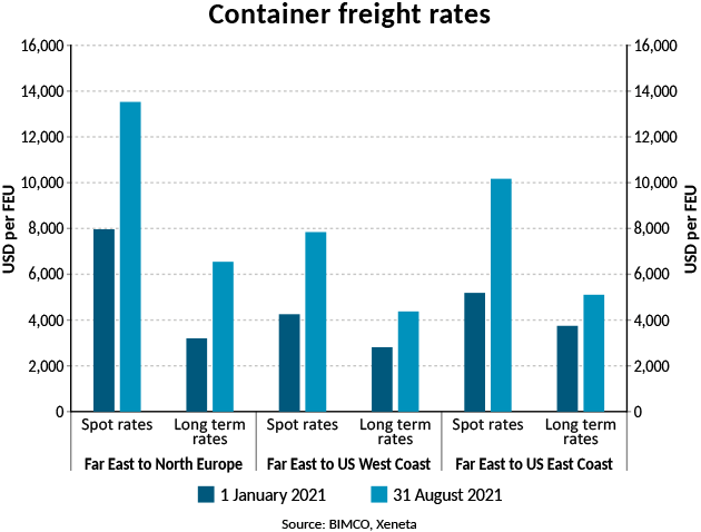 Graph of container freight rates