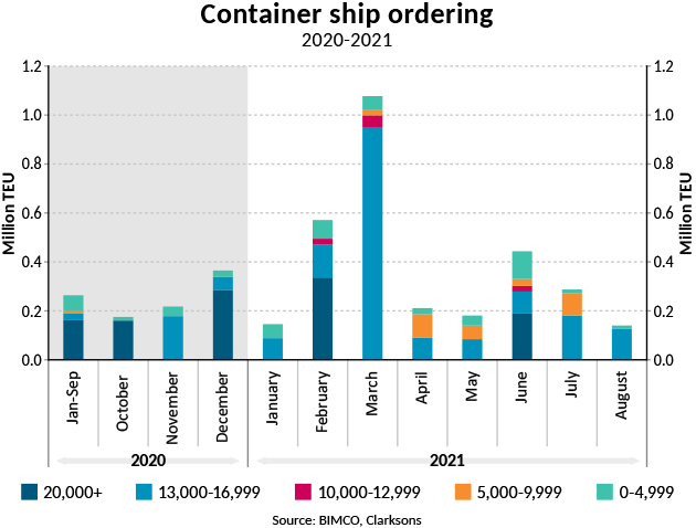 Graph of container ship ordering