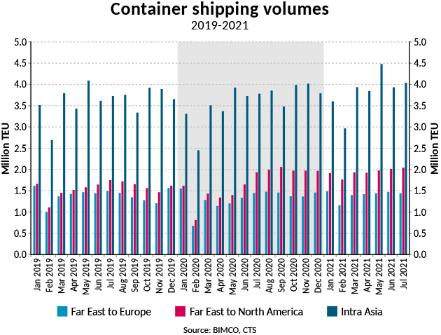 Graph of container ship volumes