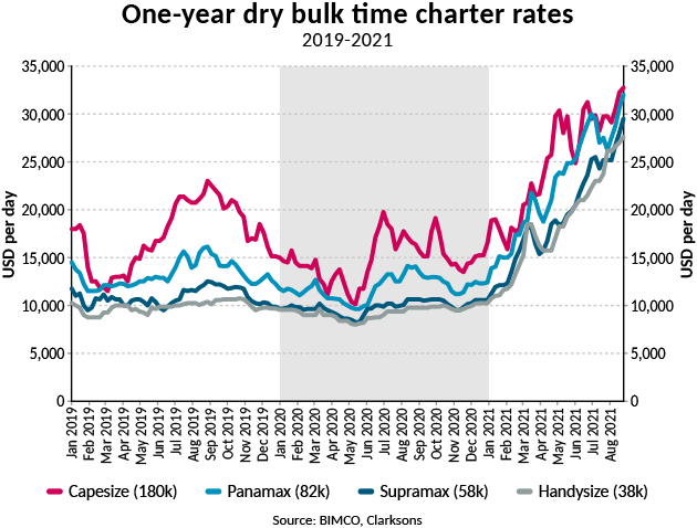 Graph of 1 year dry bulk time charter rates