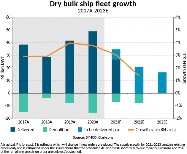 Graph of dry bulk ship fleet growth