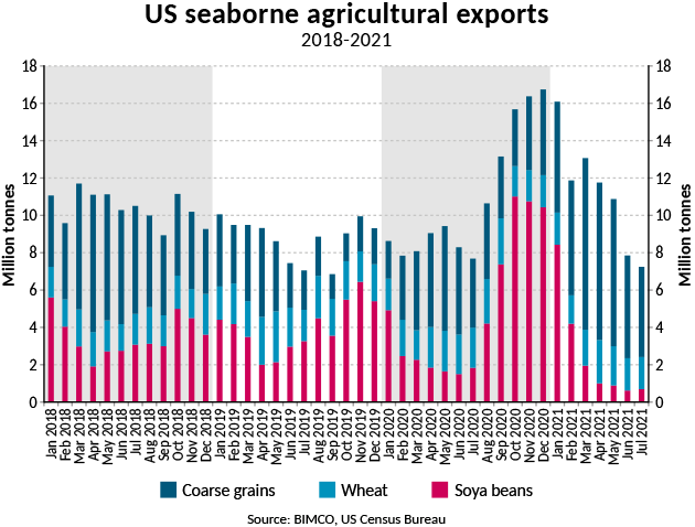 Graph of US seaborne agricultural exports