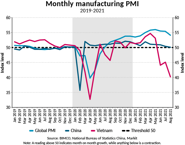Graph of monthly manufacturing PMI