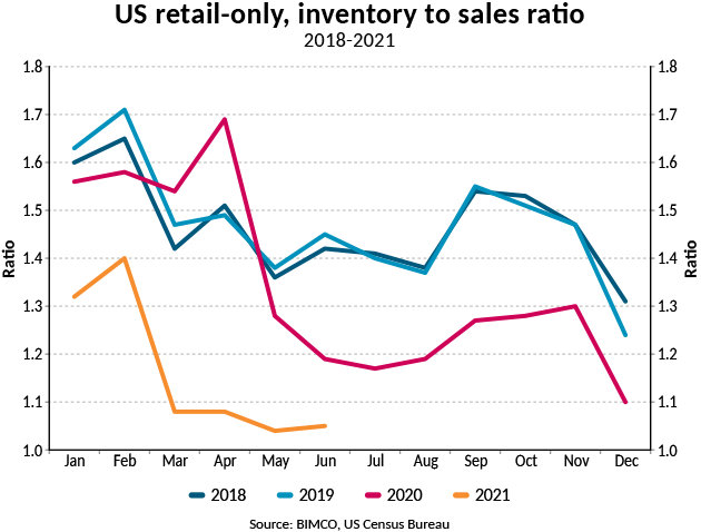 Graph of US retail only inventory to sales ratio