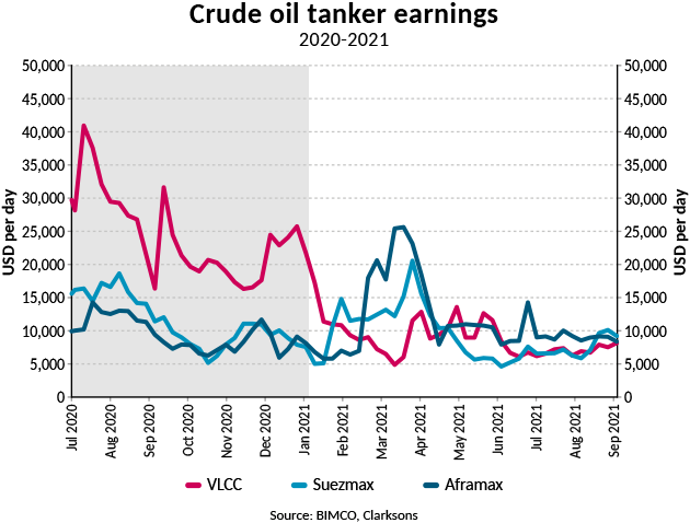 Graph of crude oil tanker earnings