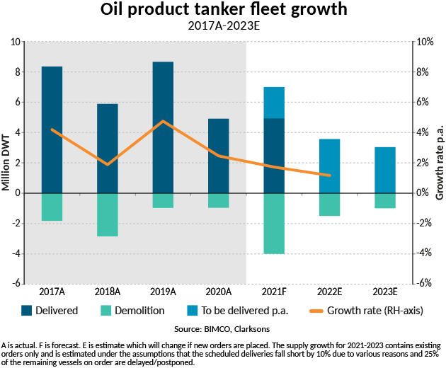 Graph of oil product tanker fleet growth
