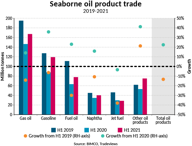 Graph of seaborne oil product trade