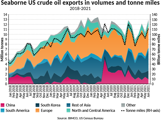 Graph of seaborne US crude oil exports in volumes and tonne miles
