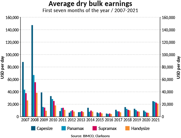 Dry bulk earnings and super cycle