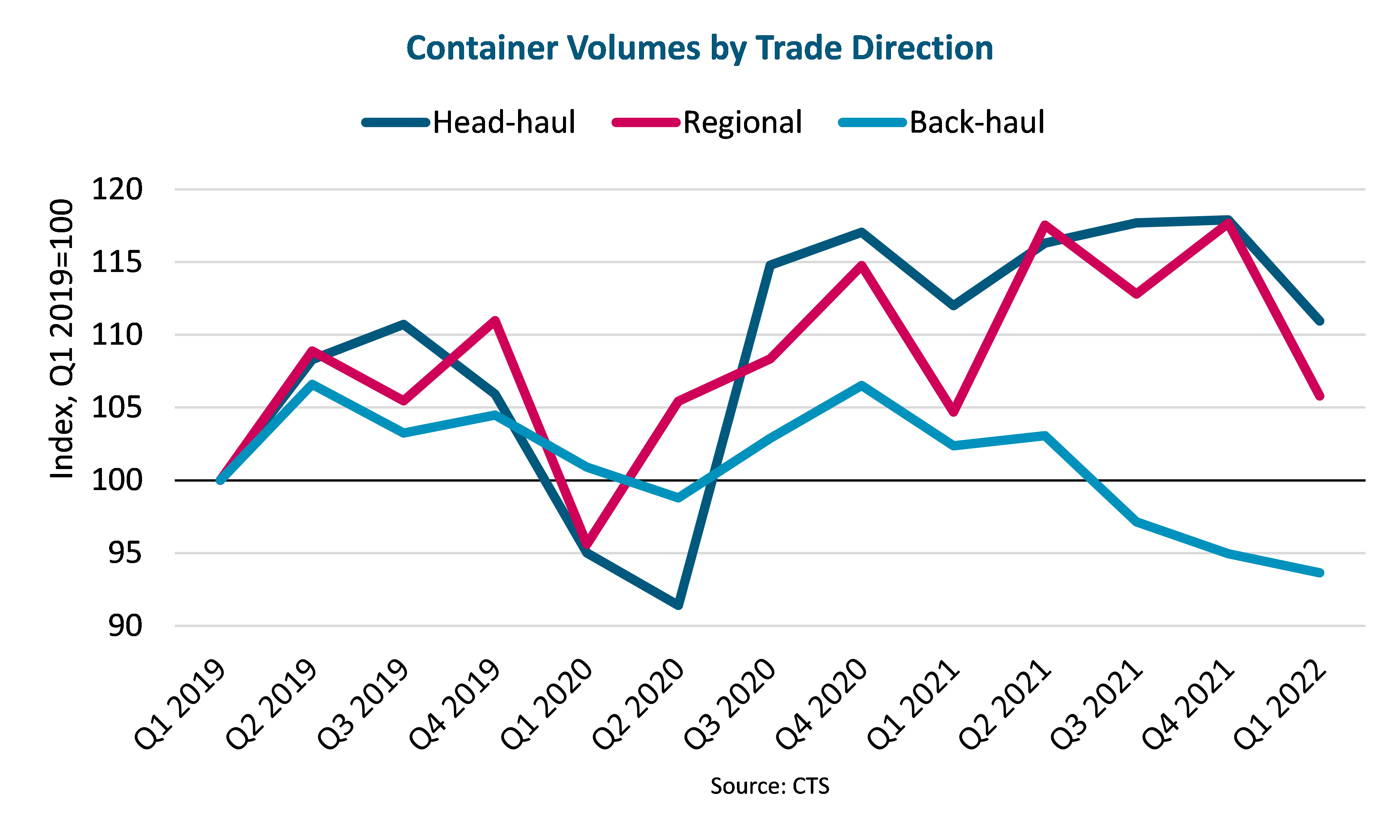 Graph of container volumes
