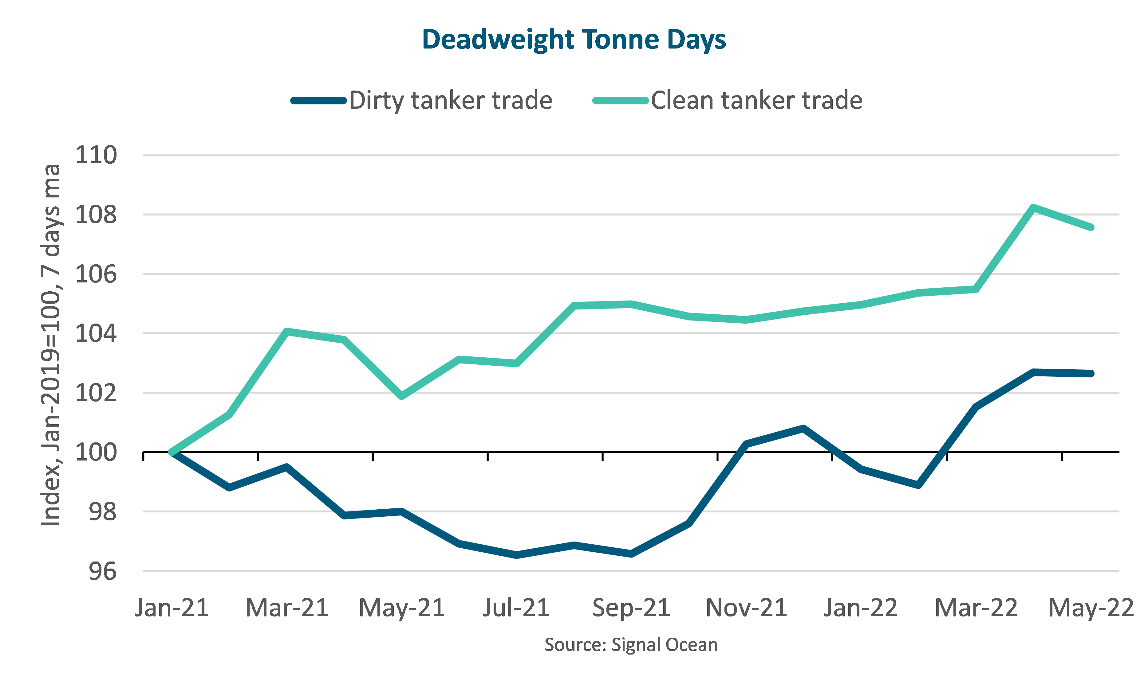 Graph of Deadweight Tonne Days tankers