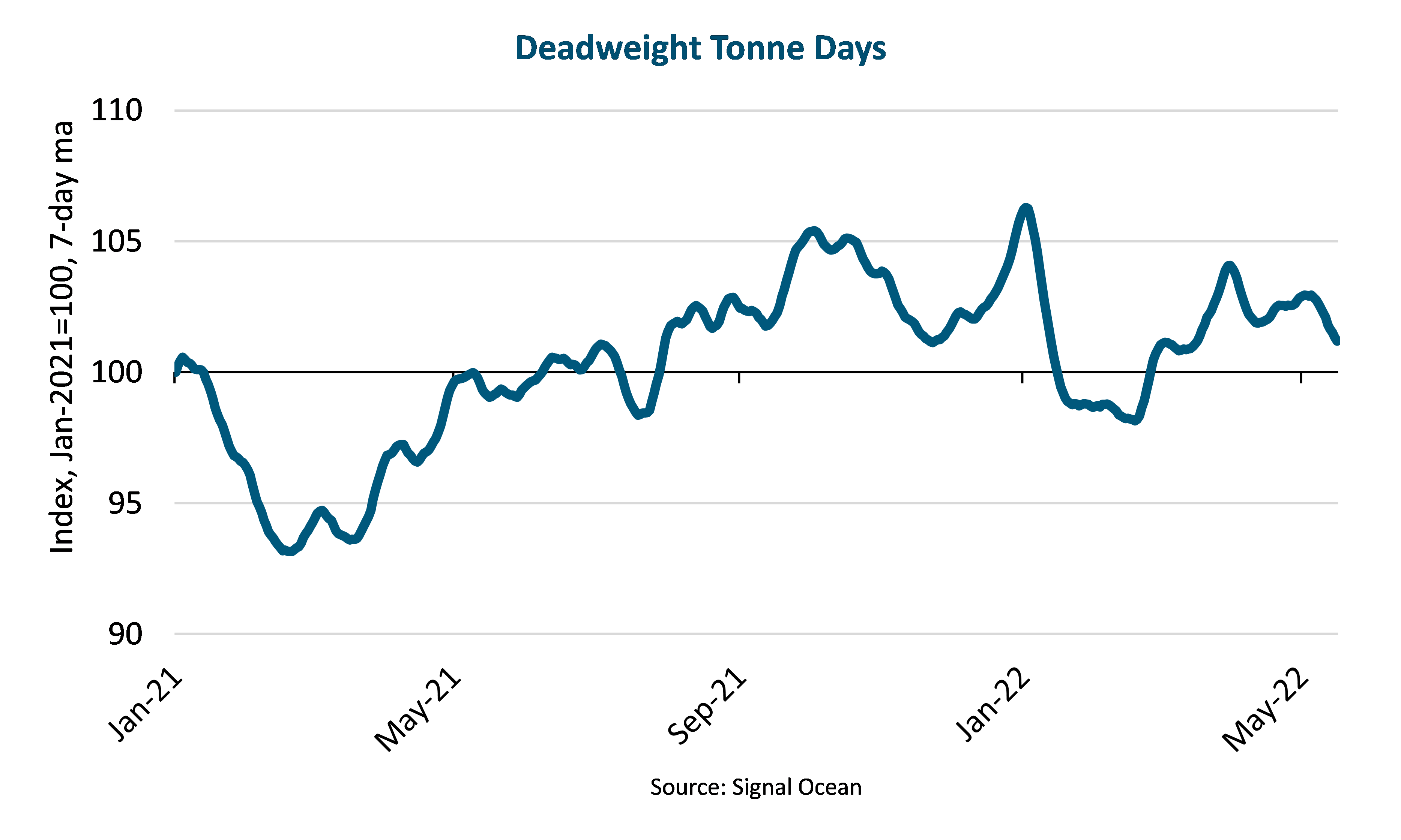 Graph of Deadweight Tonne Days