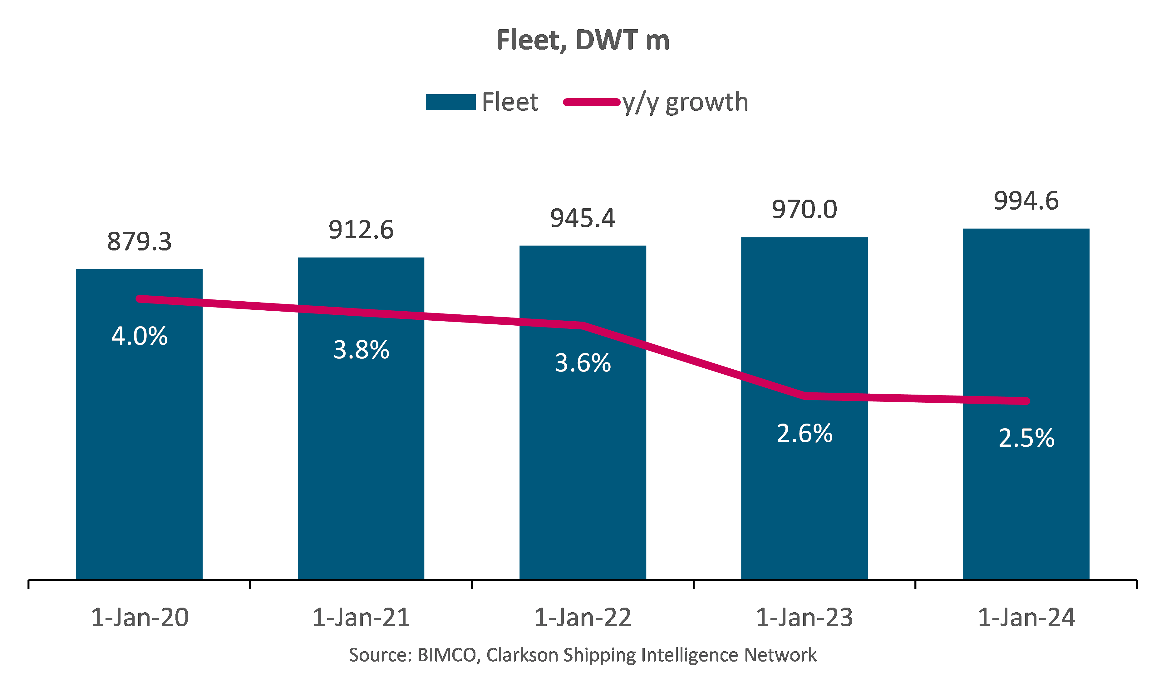 Graph of Fleet DWT m