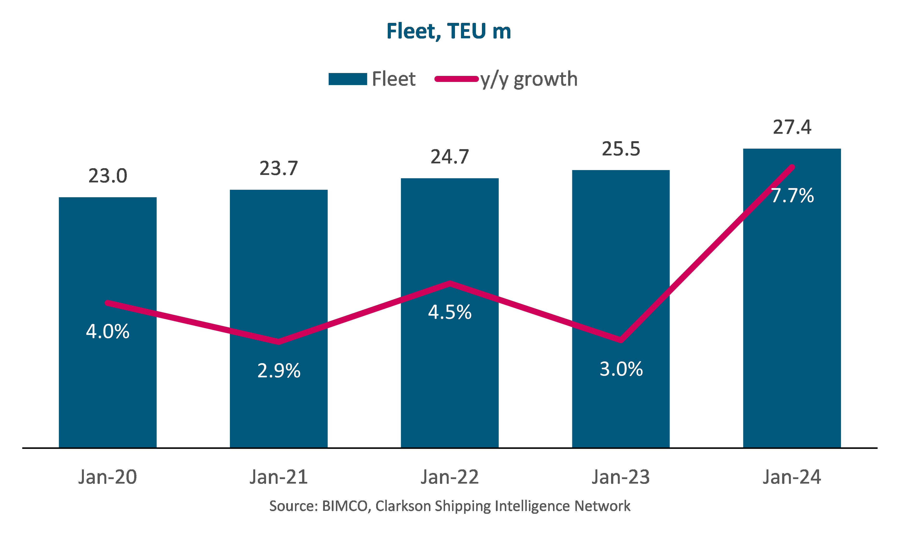 Graph of Fleet TEi