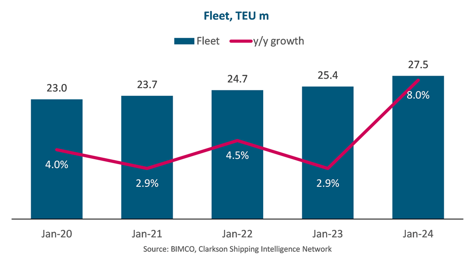 graph of fleet TEU