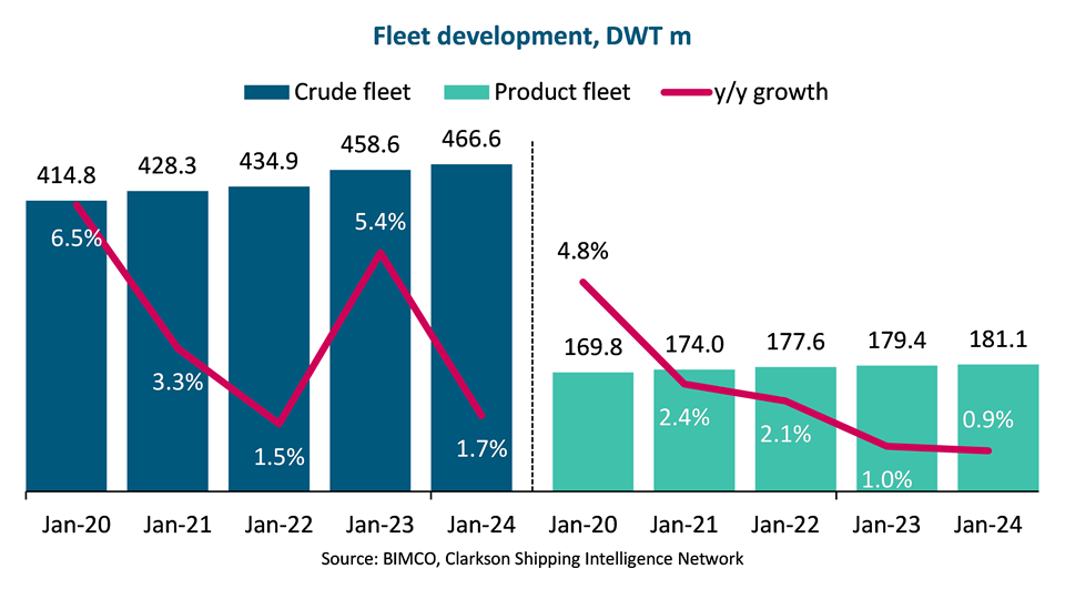 graph of fleet development