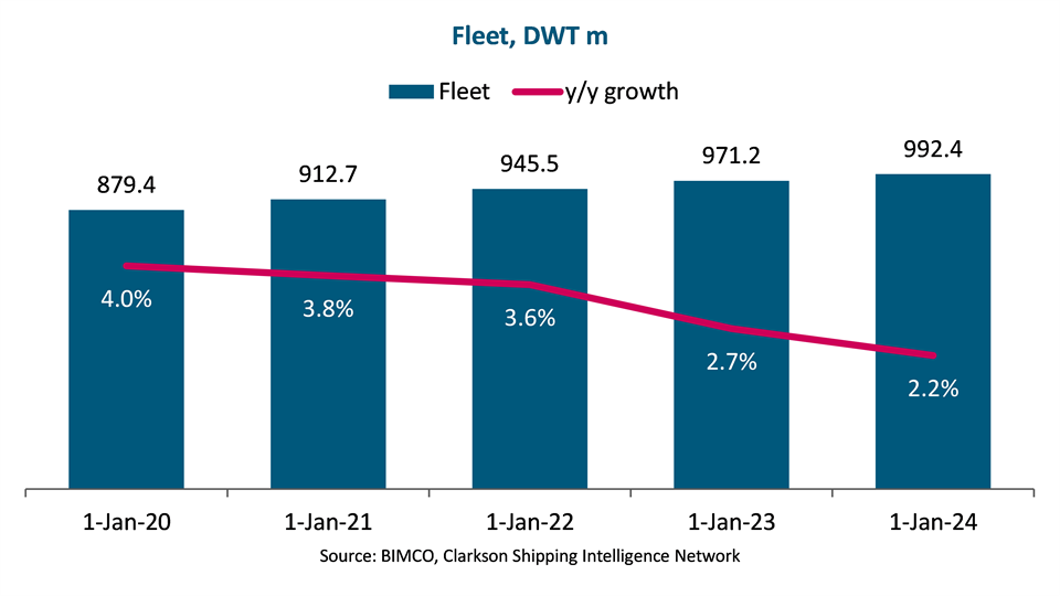 graph of fleet dwt