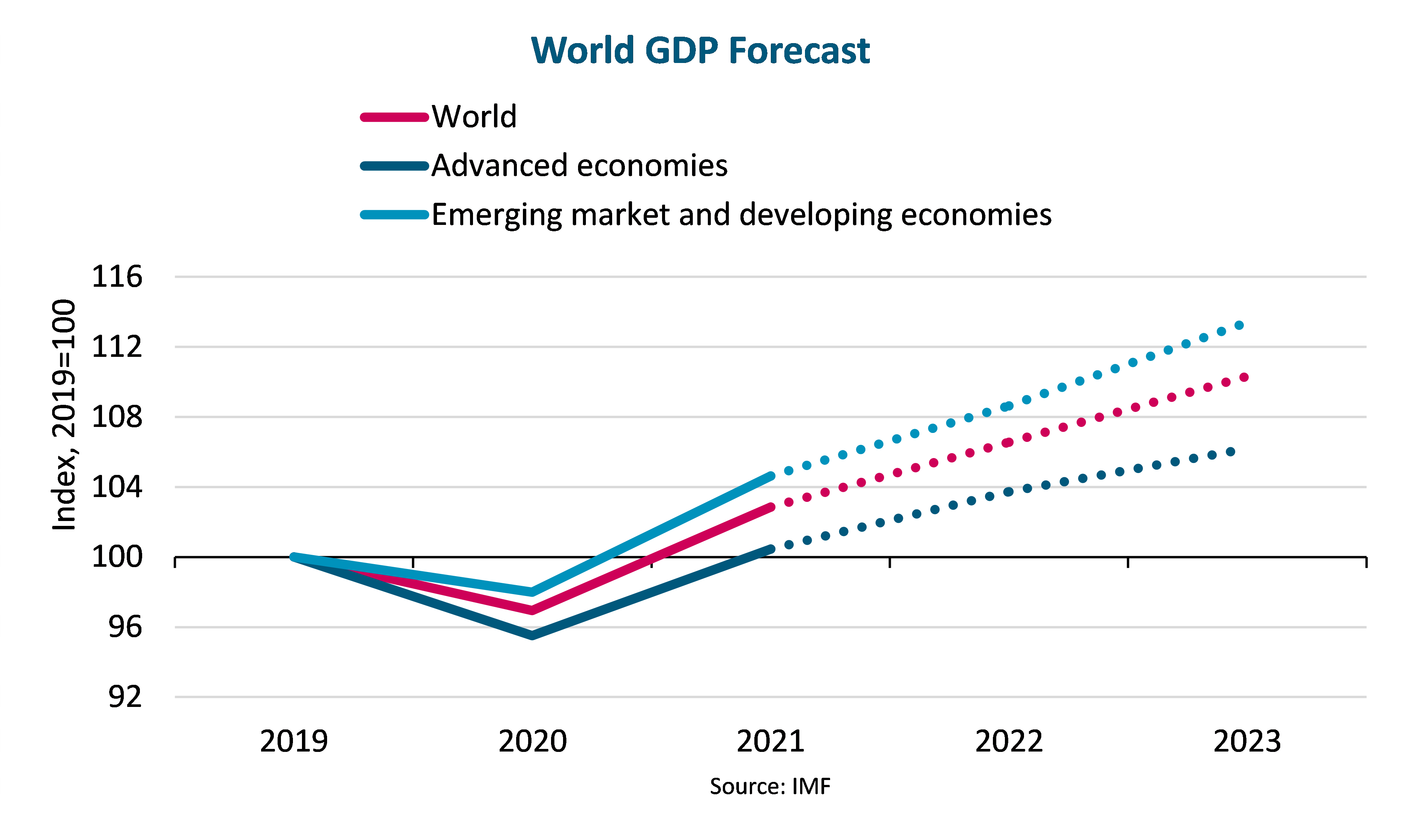 Graph of world GDP forecast