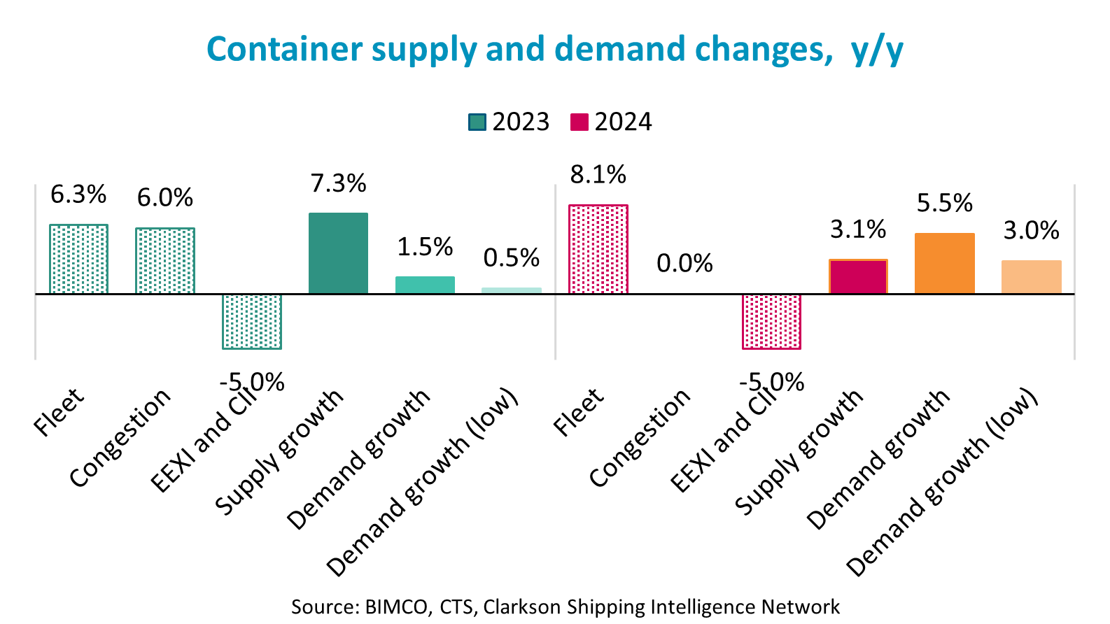 graph of container supply and demand