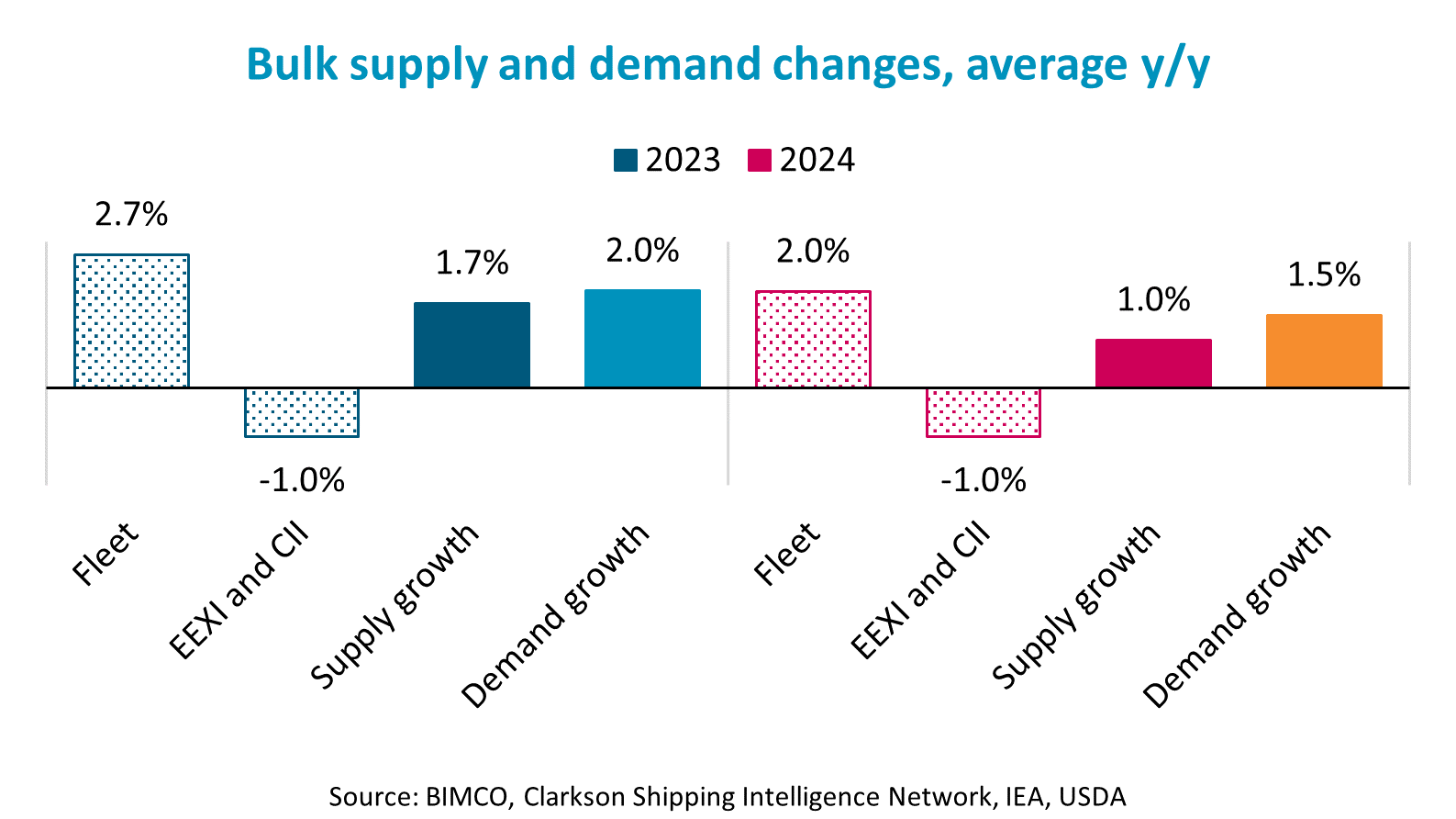 graph of supply demand changes