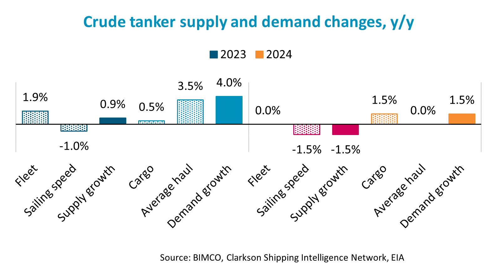 graph of crude tanker supply and demand changes