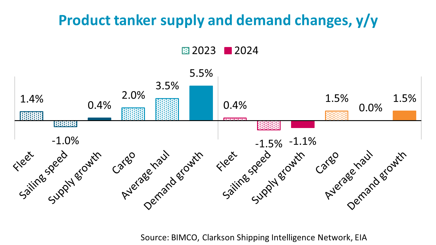 graph of product tanker supply and demand changes