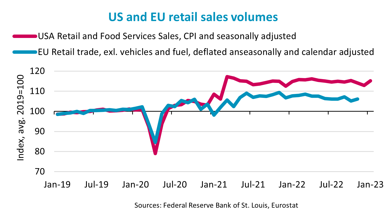graph of US and EU retail sales