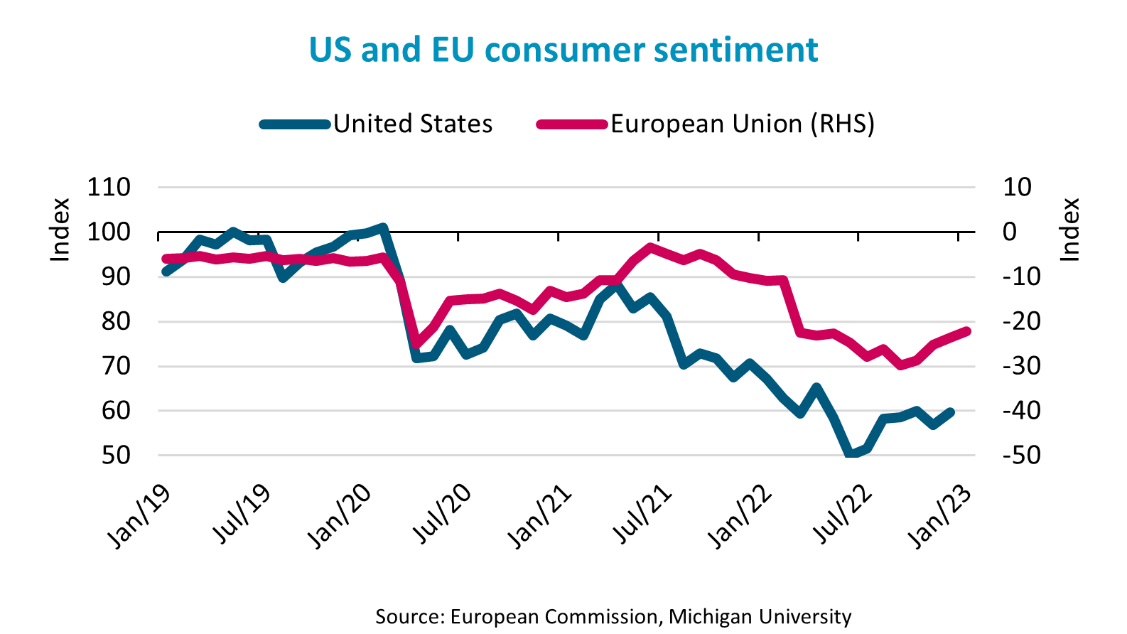 graph of US and EU consumer sentiment