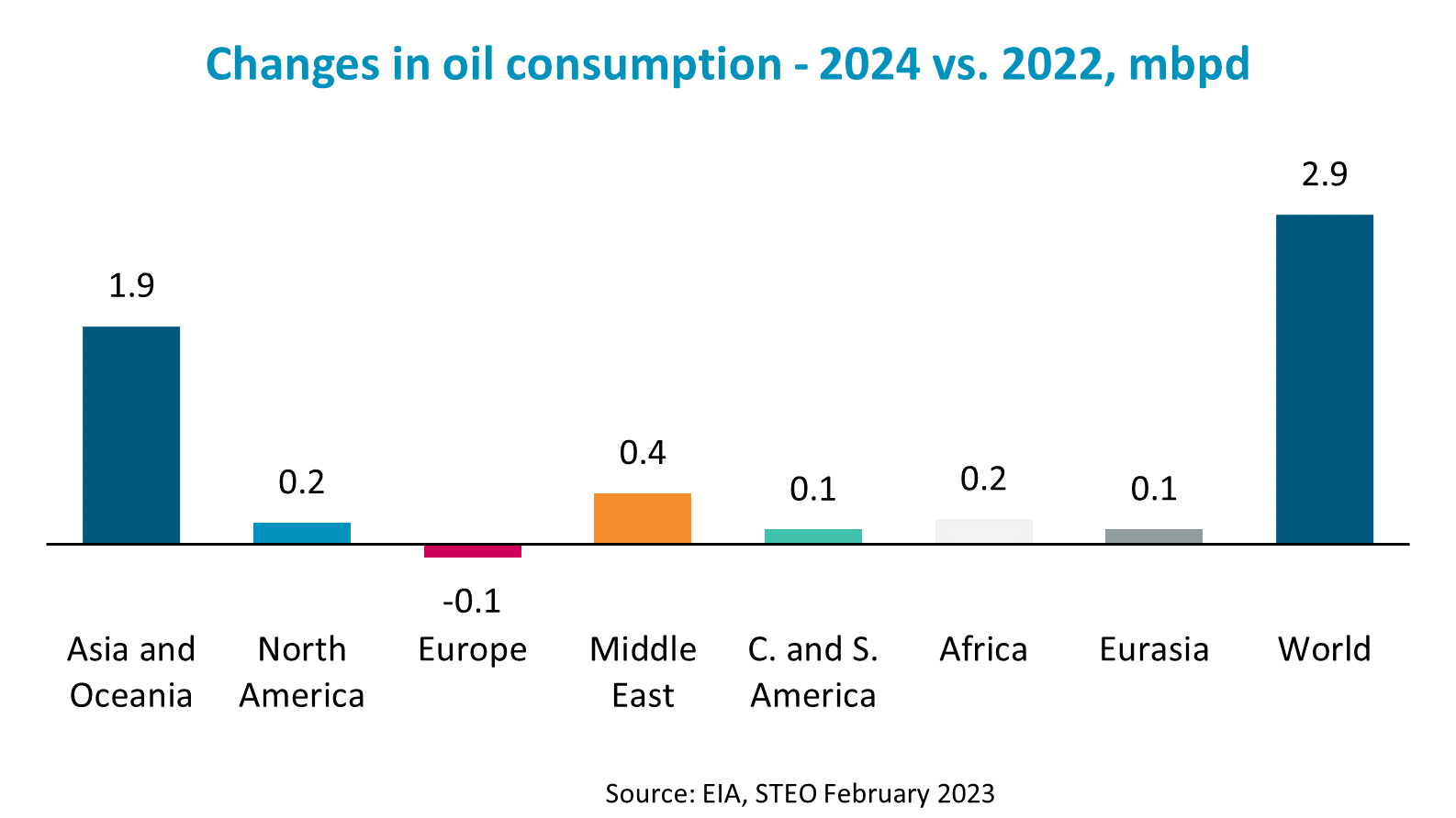 graph of changes in oil consumption