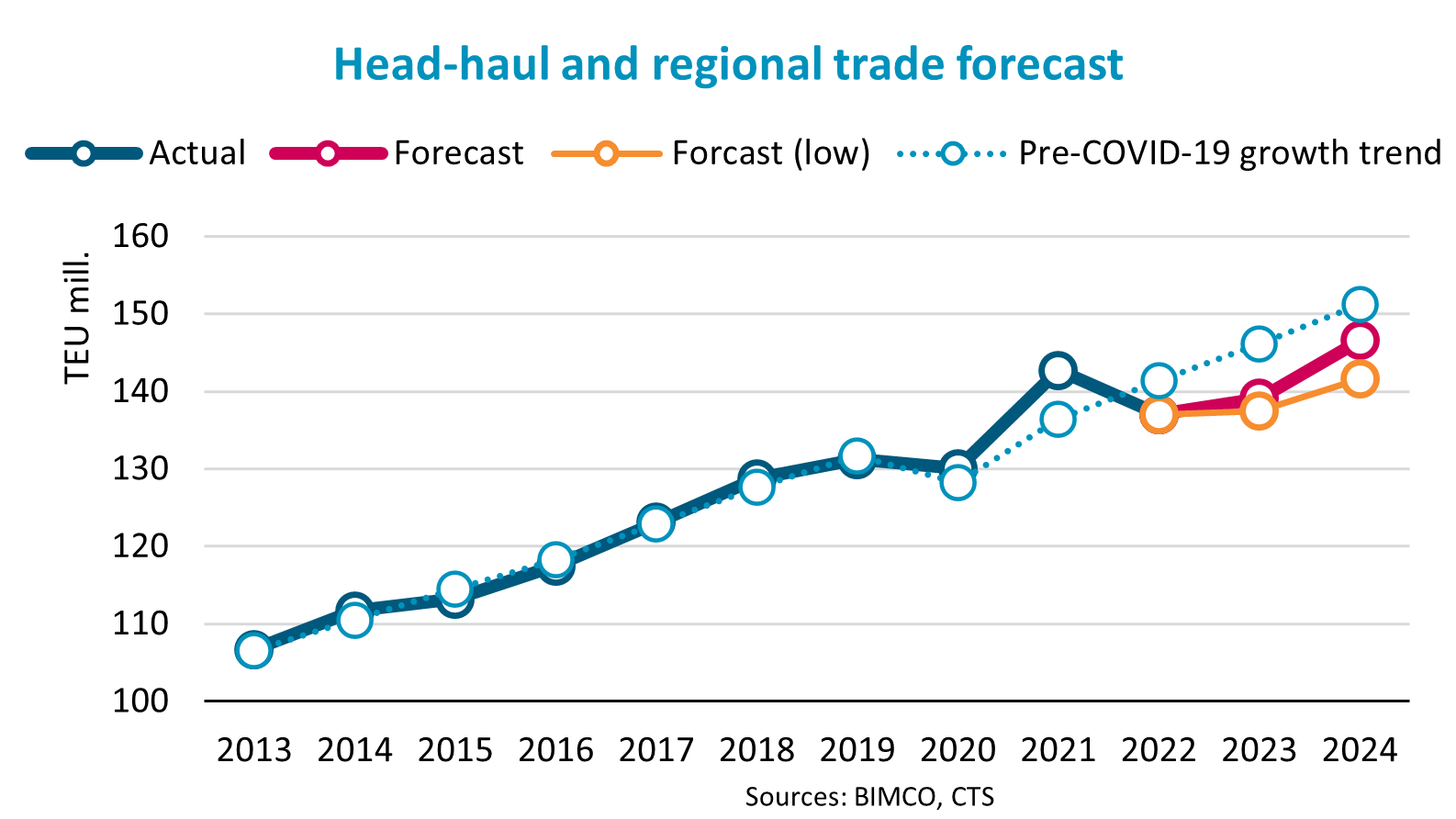 graph of head haul and regional trade forecast