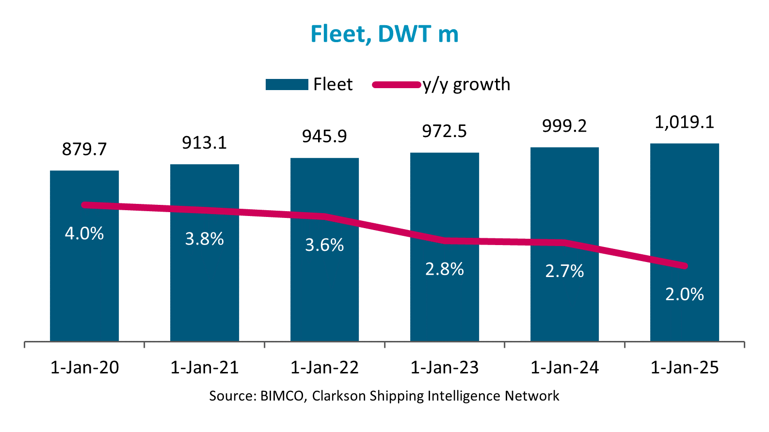 graph of fleet dwt