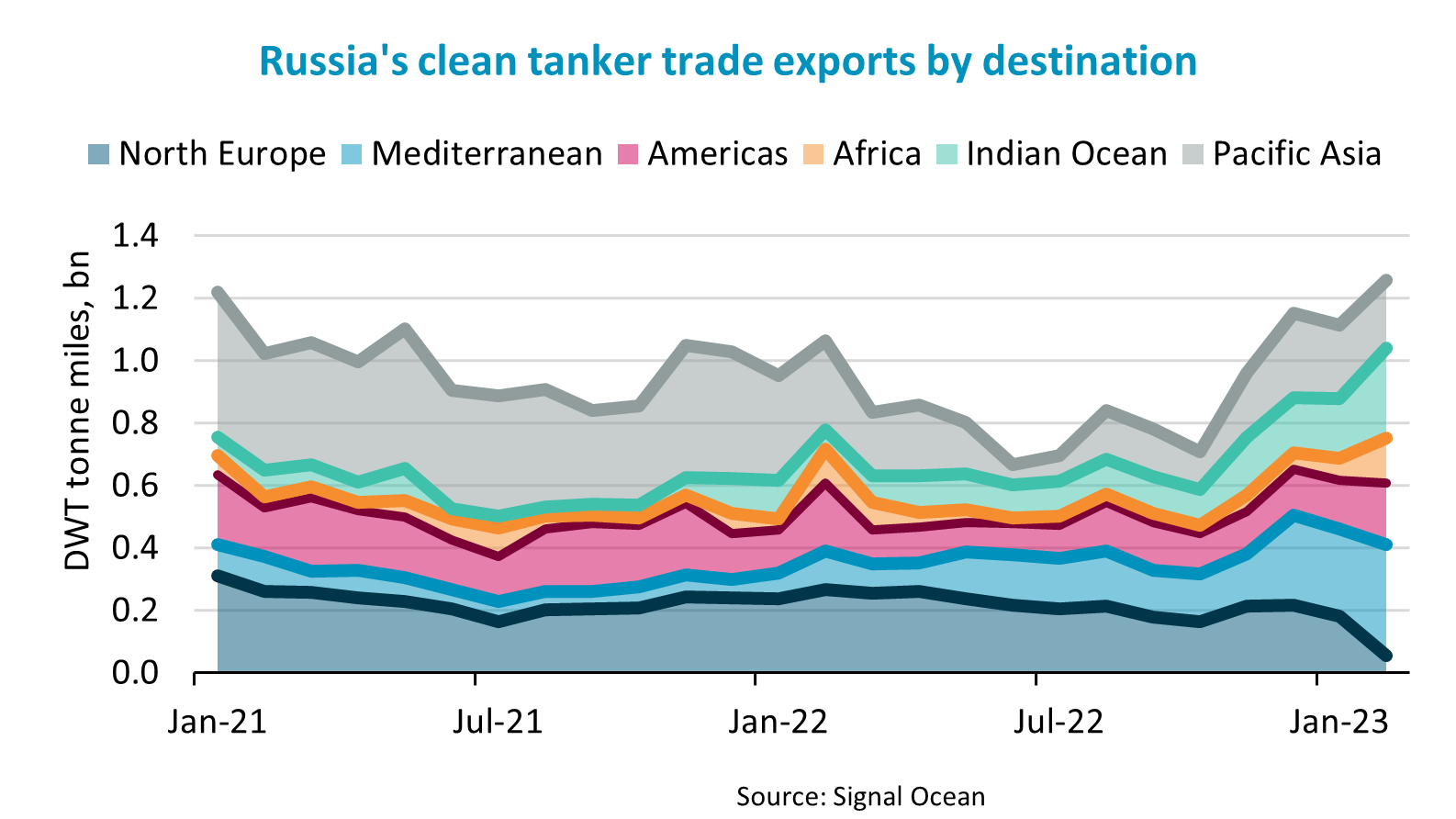 graph of Russia's tanker trade exports