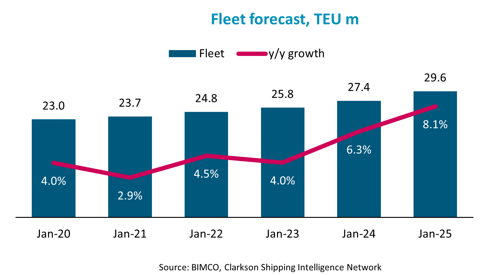 graph of container fleet forecast