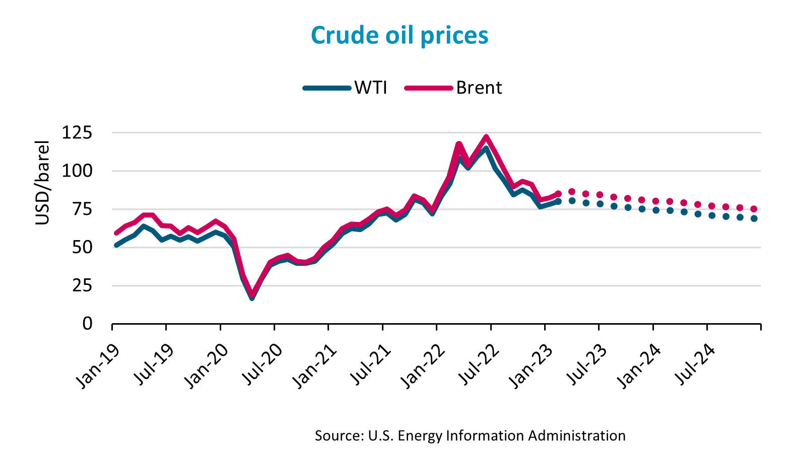 graph of crude oil prices