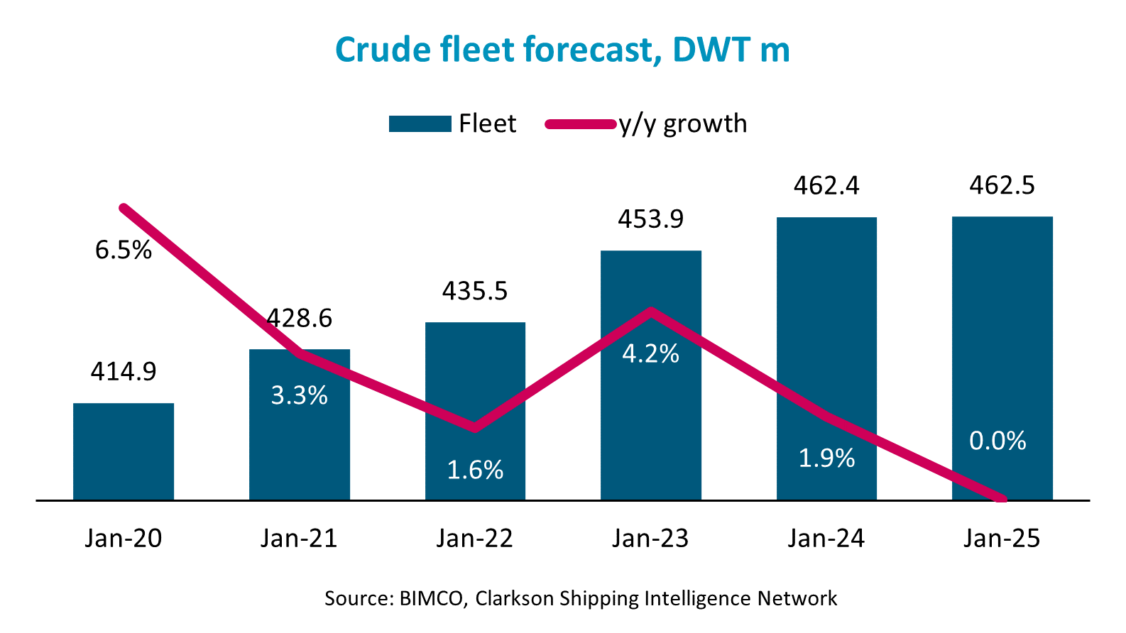 graph of crude fleet forecast