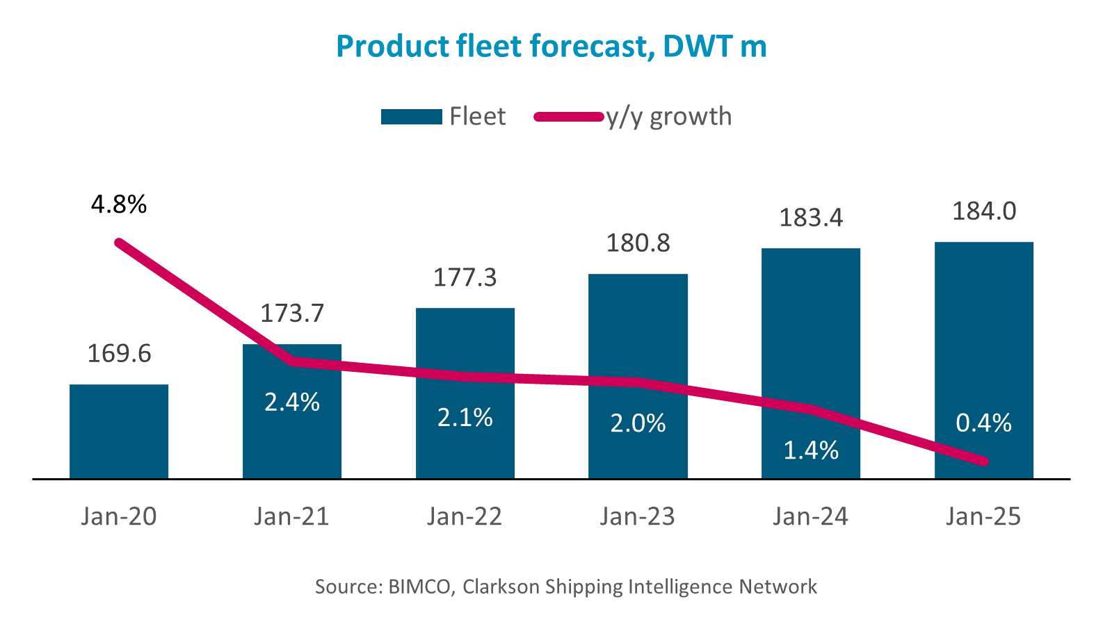 graph of product fleet forecast