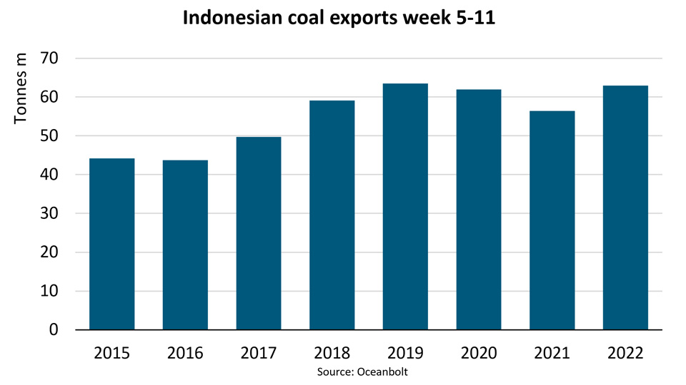 Graph of Indonesian coal exports