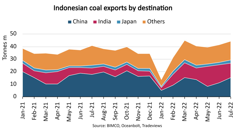 Graph of Indonesian coal exports