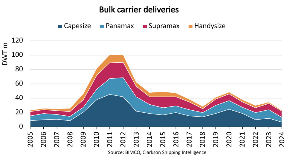 Bulk carrier deliveries could hit 19-year low in 2024, boosting contracting 