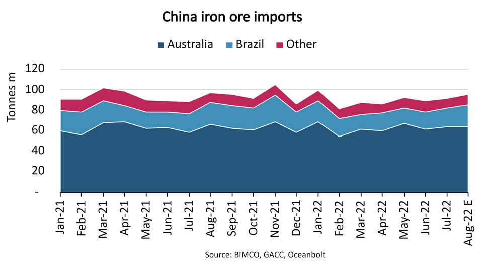 Graph of China iron ore imports