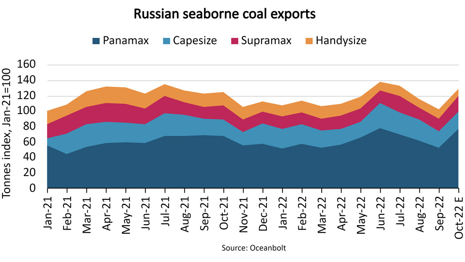 Graph of Russian seaborne coal exports