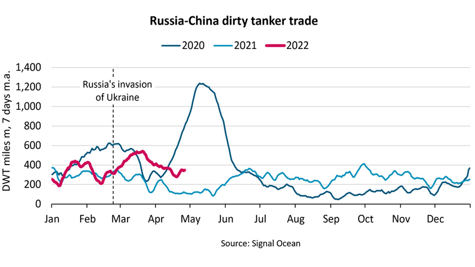 Graph of  Russia-Chine dirty tanker trade 2020-2022