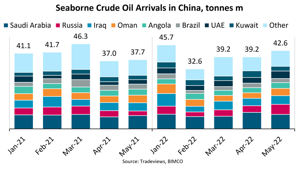 Graph of seaborne crude oil arrivals in China