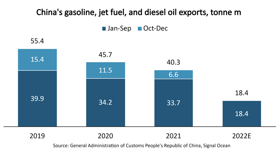 Graph of China fuel exports