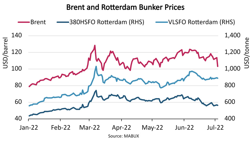 Graph of Brent and Rotterdam oil prices