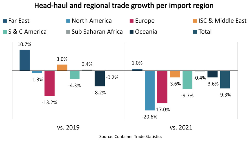 Graph of head haul and regional trade growth