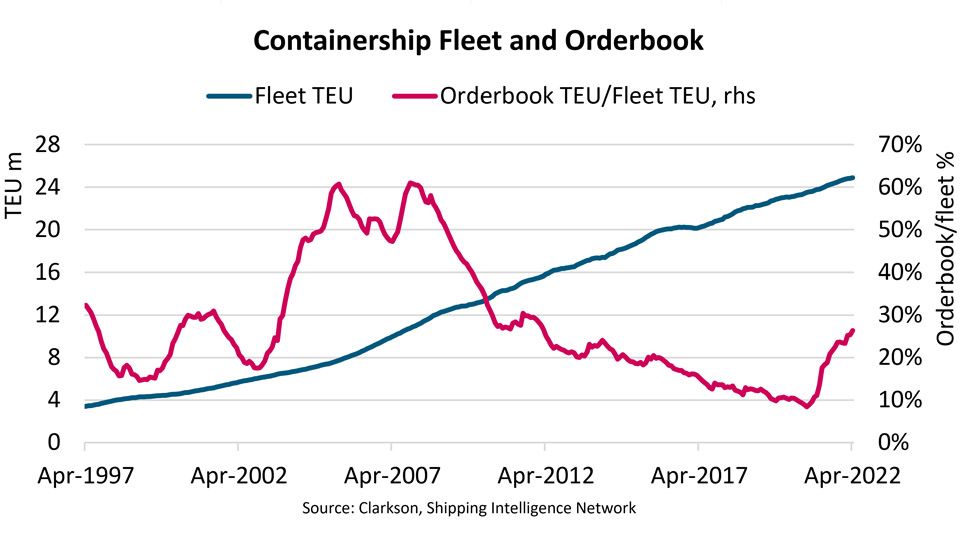 Graph of containership fleet and orderbooks