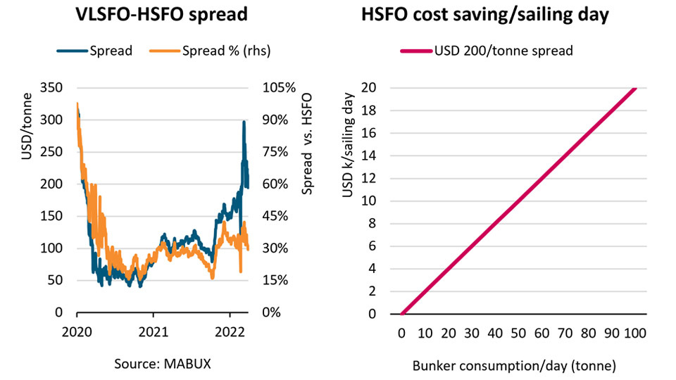 VLSFO premium of USD 200/tonne increases scrubber advantage 