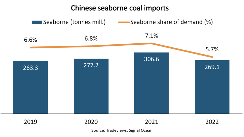 Graph of Chinese seaborne coal imports